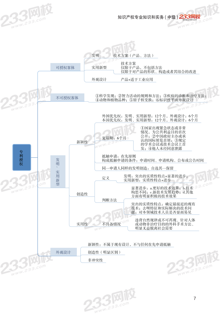 2023年中级经济师《知识产权》思维导图.pdf-图片7