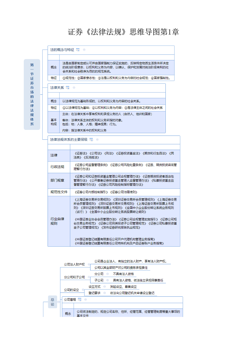 证券《法律法规》思维导图第1章.pdf-图片1