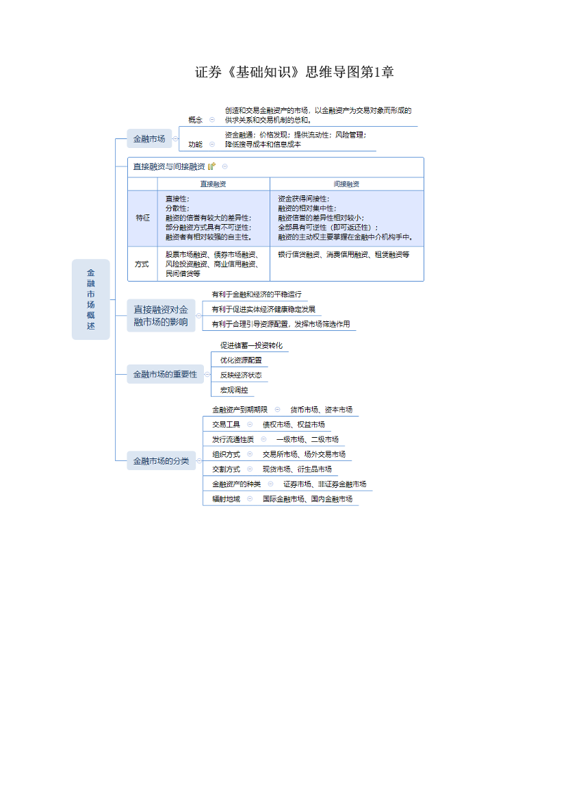 证券《基础知识》思维导图第1章.pdf-图片1