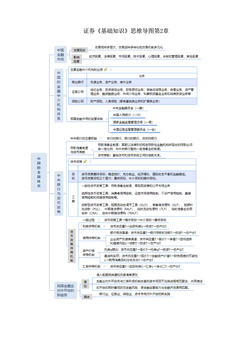 证券《基础知识》思维导图第2章.pdf-图片1