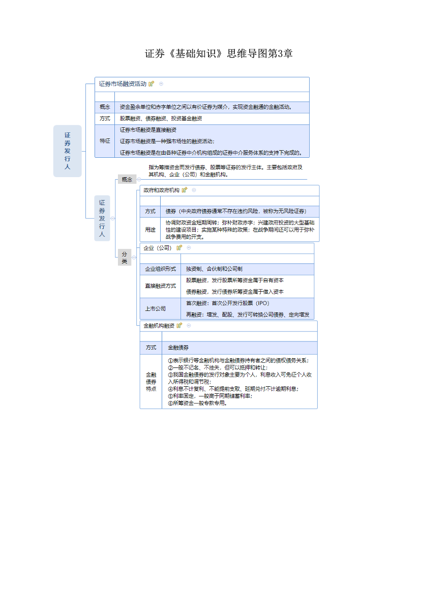 证券《基础知识》思维导图第3章.pdf-图片1