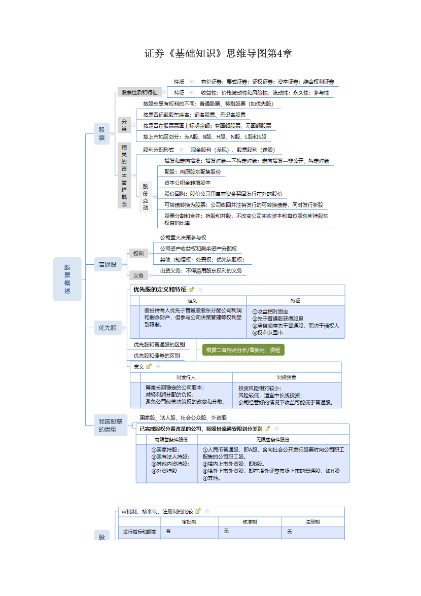 证券《基础知识》思维导图第4章.pdf-图片1