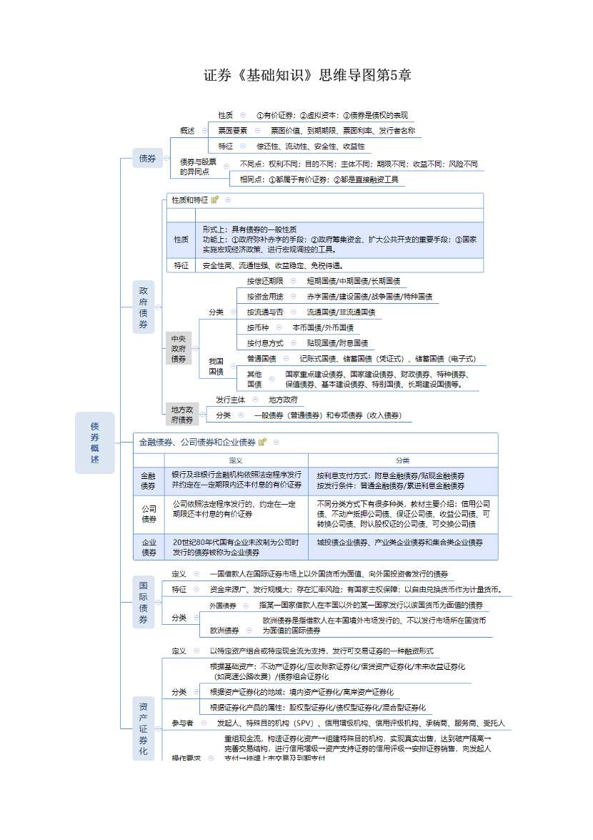 证券《基础知识》思维导图第5章.pdf-图片1