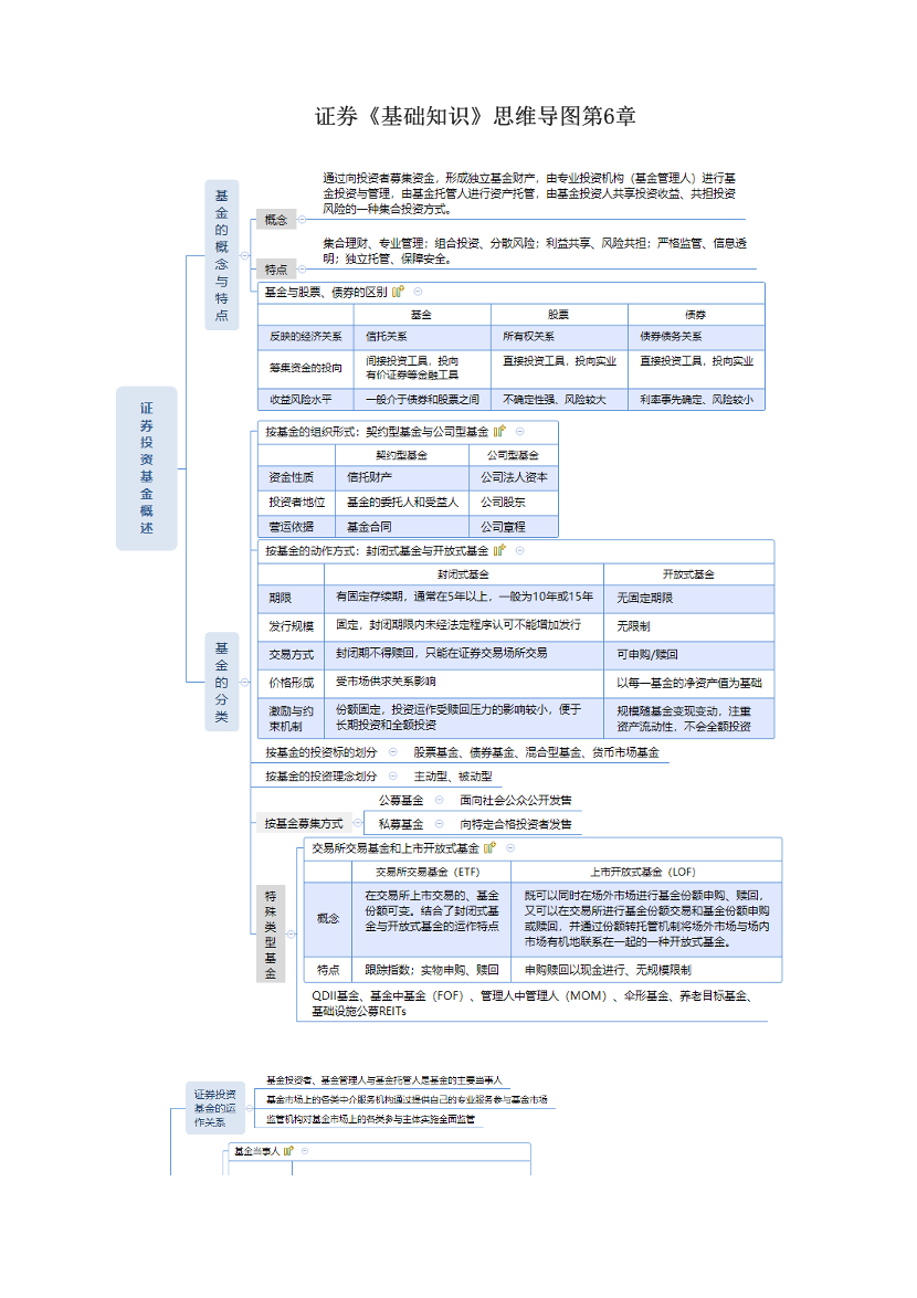 证券《基础知识》思维导图第6章.pdf-图片1