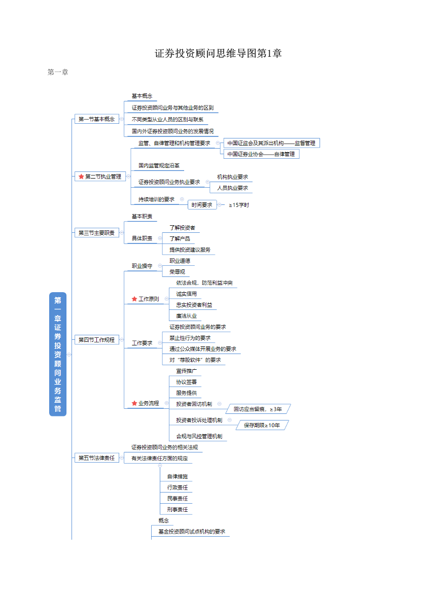 证券投资顾问思维导图第1章.pdf-图片1