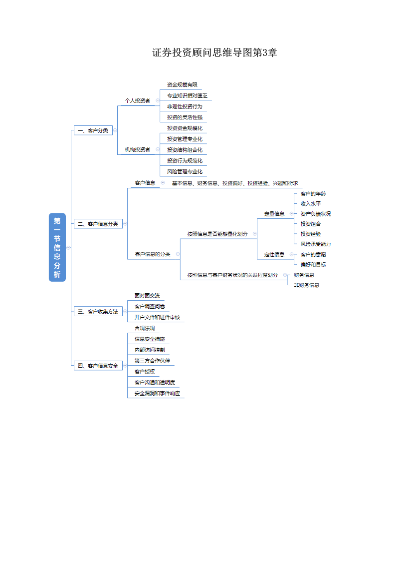 证券投资顾问思维导图第3章.pdf-图片1