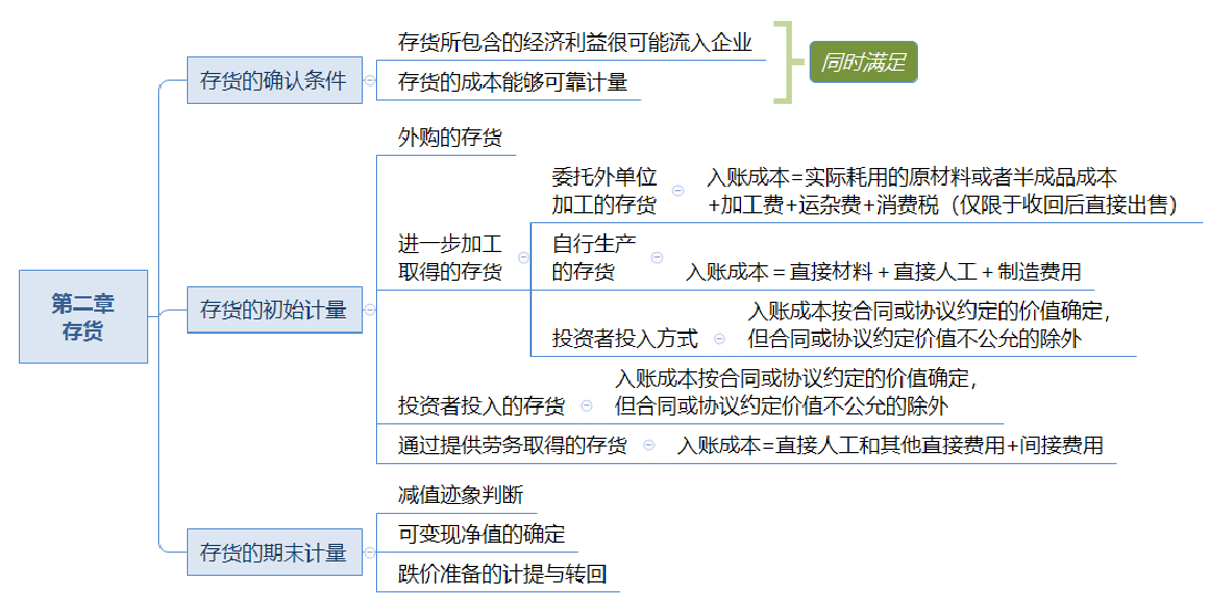 2023中级会计《中级会计实务》重点导学手册.pdf-图片2