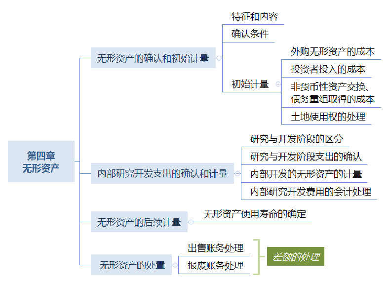 2023中级会计《中级会计实务》重点导学手册.pdf-图片4