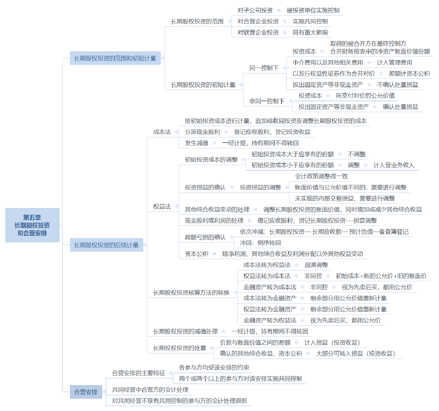 2023中级会计《中级会计实务》重点导学手册.pdf-图片5