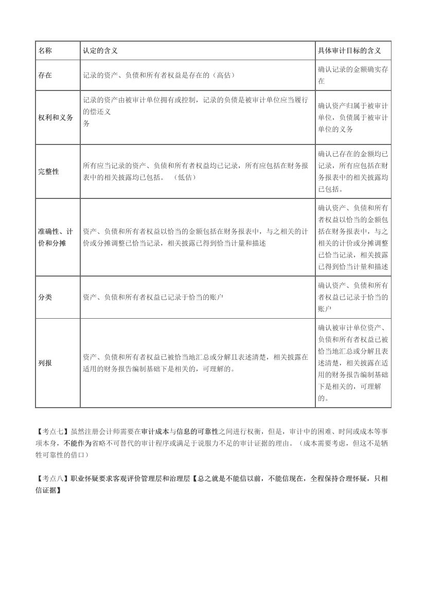 注册会计师《审计》必考60题.pdf-图片4