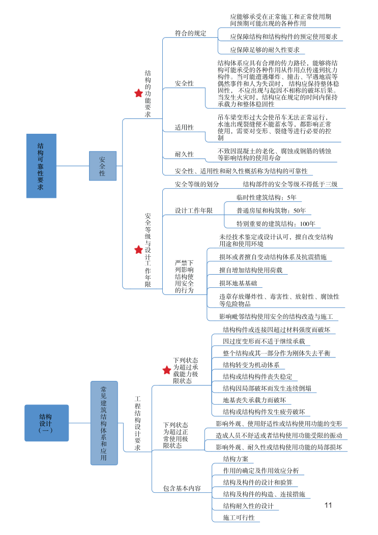 2023年一级建造师《建筑工程》思维导图.pdf-图片11