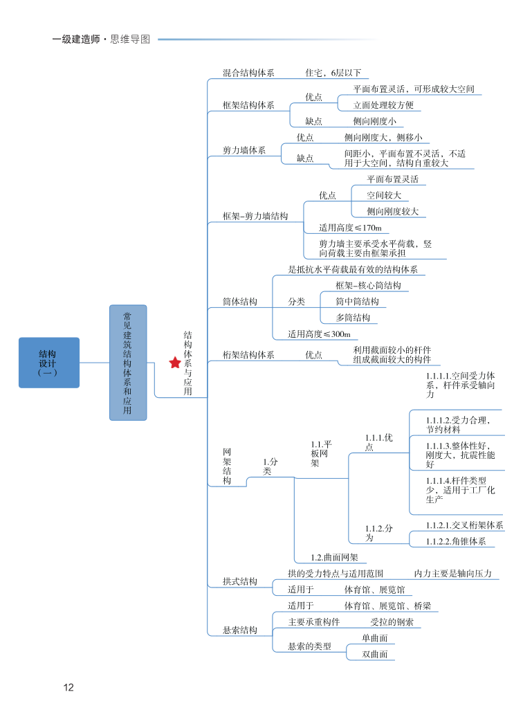 2023年一级建造师《建筑工程》思维导图.pdf-图片12