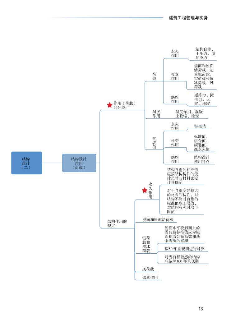 2023年一级建造师《建筑工程》思维导图.pdf-图片13