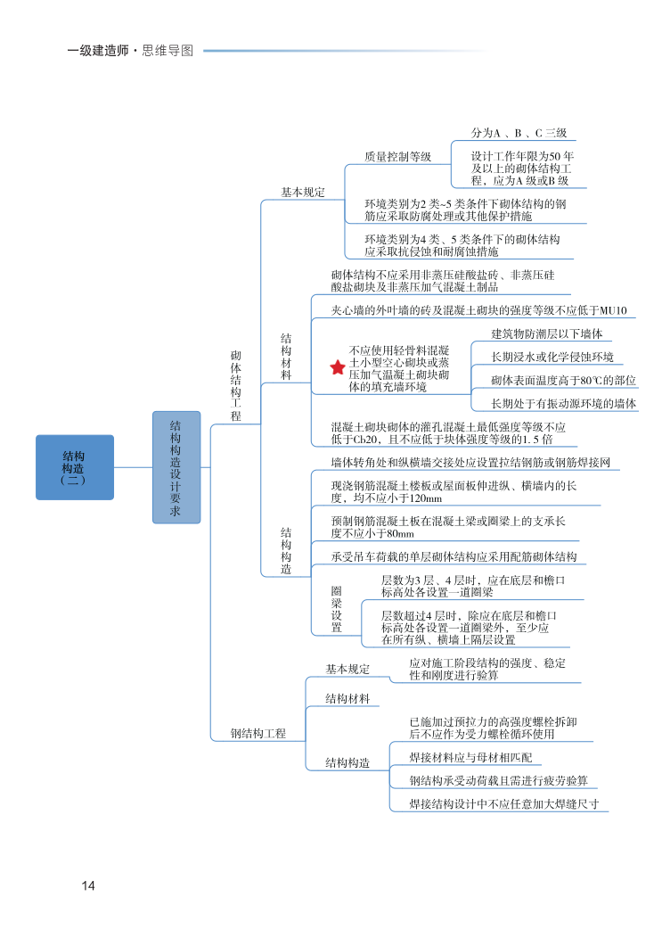 2023年一级建造师《建筑工程》思维导图.pdf-图片14