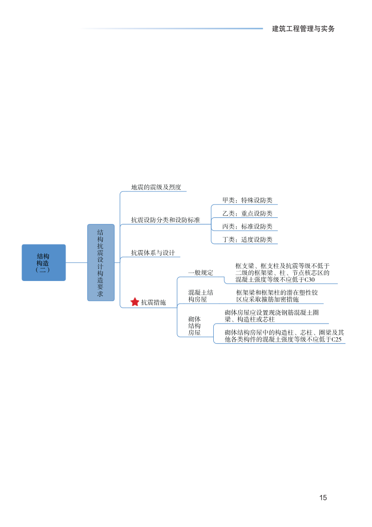 2023年一级建造师《建筑工程》思维导图.pdf-图片15