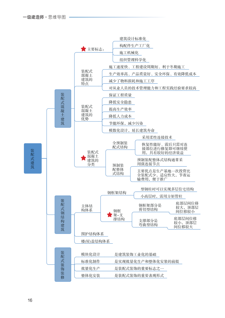 2023年一级建造师《建筑工程》思维导图.pdf-图片16