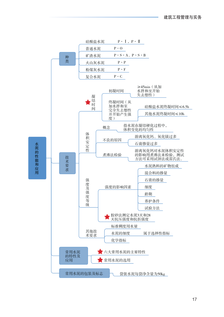 2023年一级建造师《建筑工程》思维导图.pdf-图片17