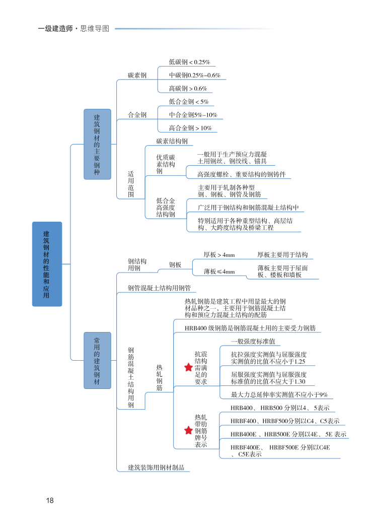 2023年一级建造师《建筑工程》思维导图.pdf-图片18