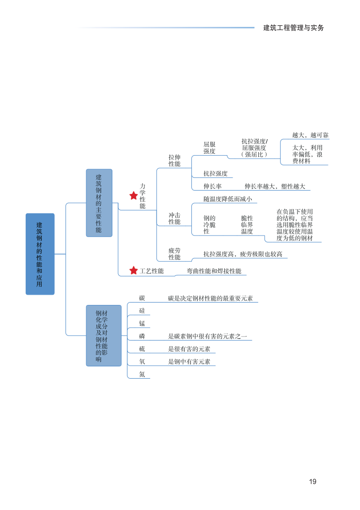 2023年一级建造师《建筑工程》思维导图.pdf-图片19