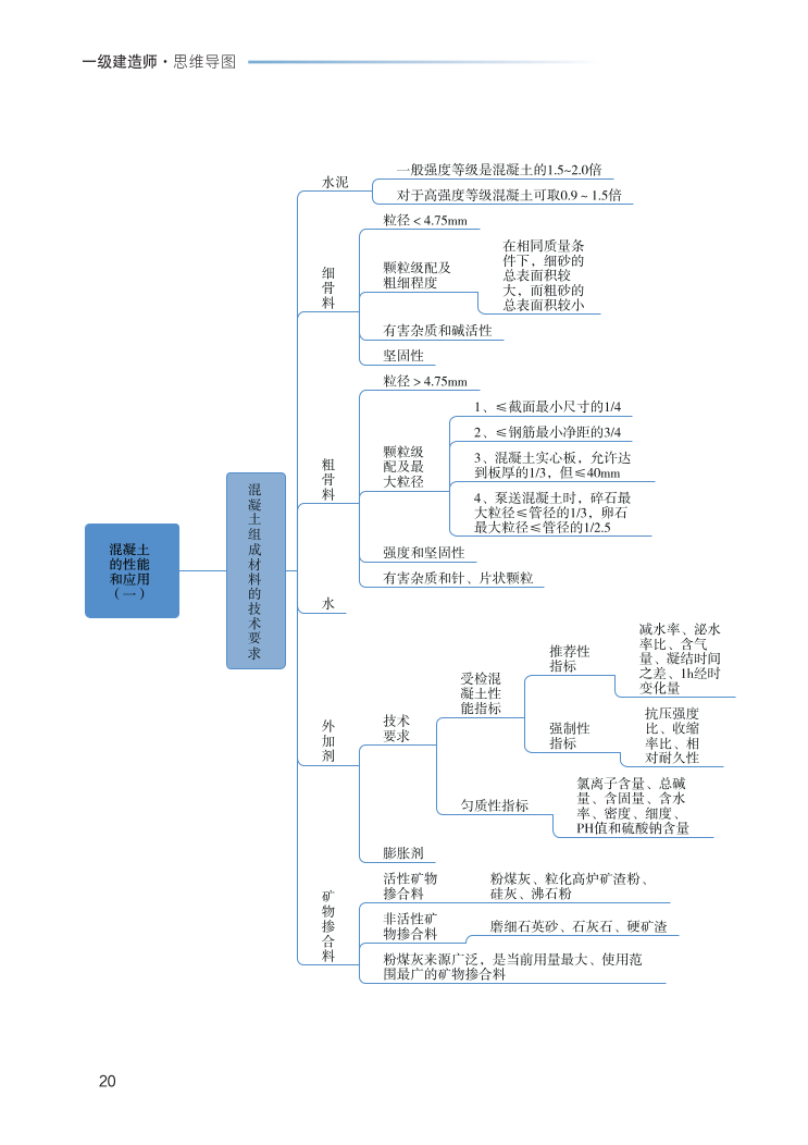 2023年一级建造师《建筑工程》思维导图.pdf-图片20