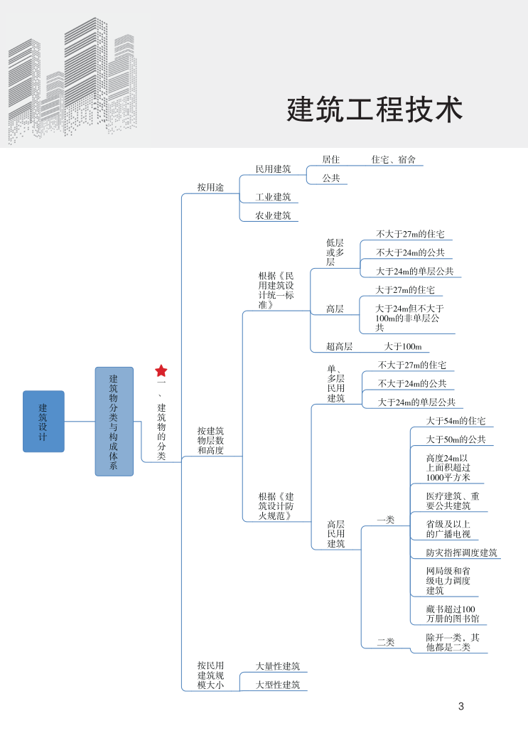 2023年一级建造师《建筑工程》思维导图.pdf-图片3