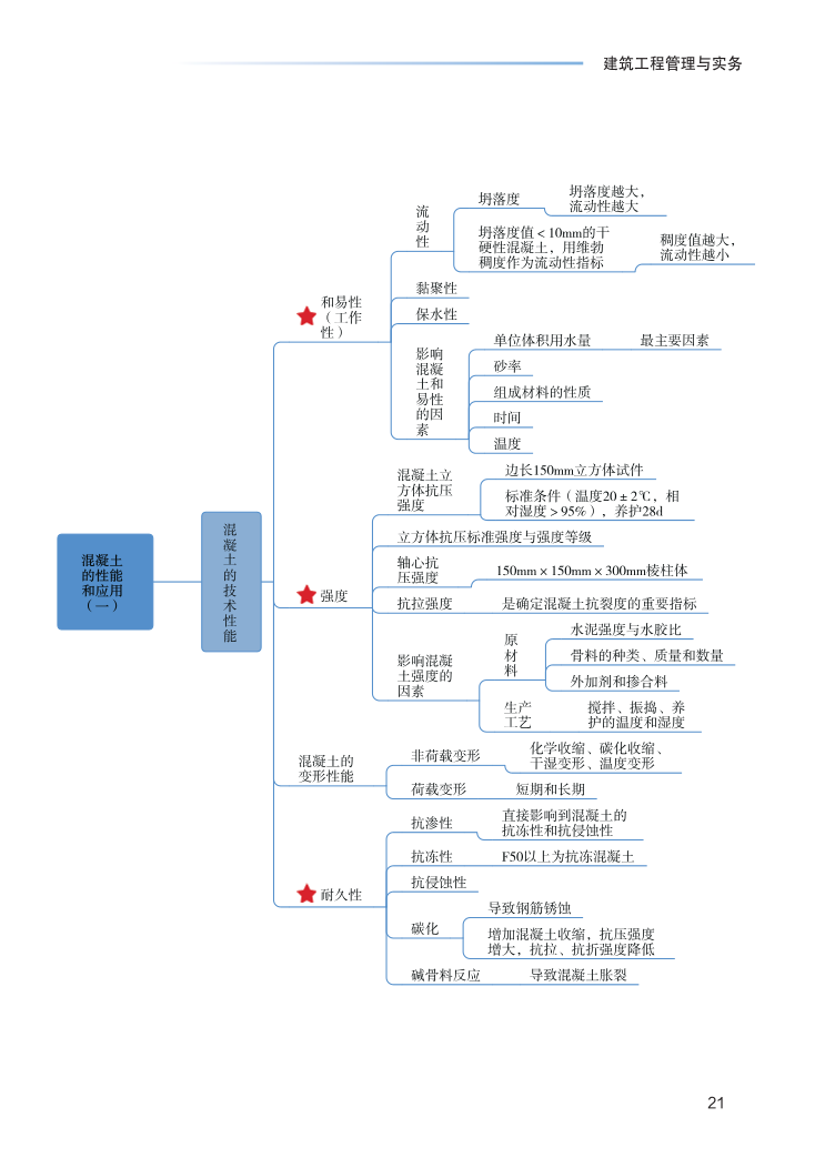 2023年一级建造师《建筑工程》思维导图.pdf-图片21