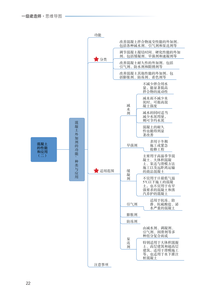 2023年一级建造师《建筑工程》思维导图.pdf-图片22