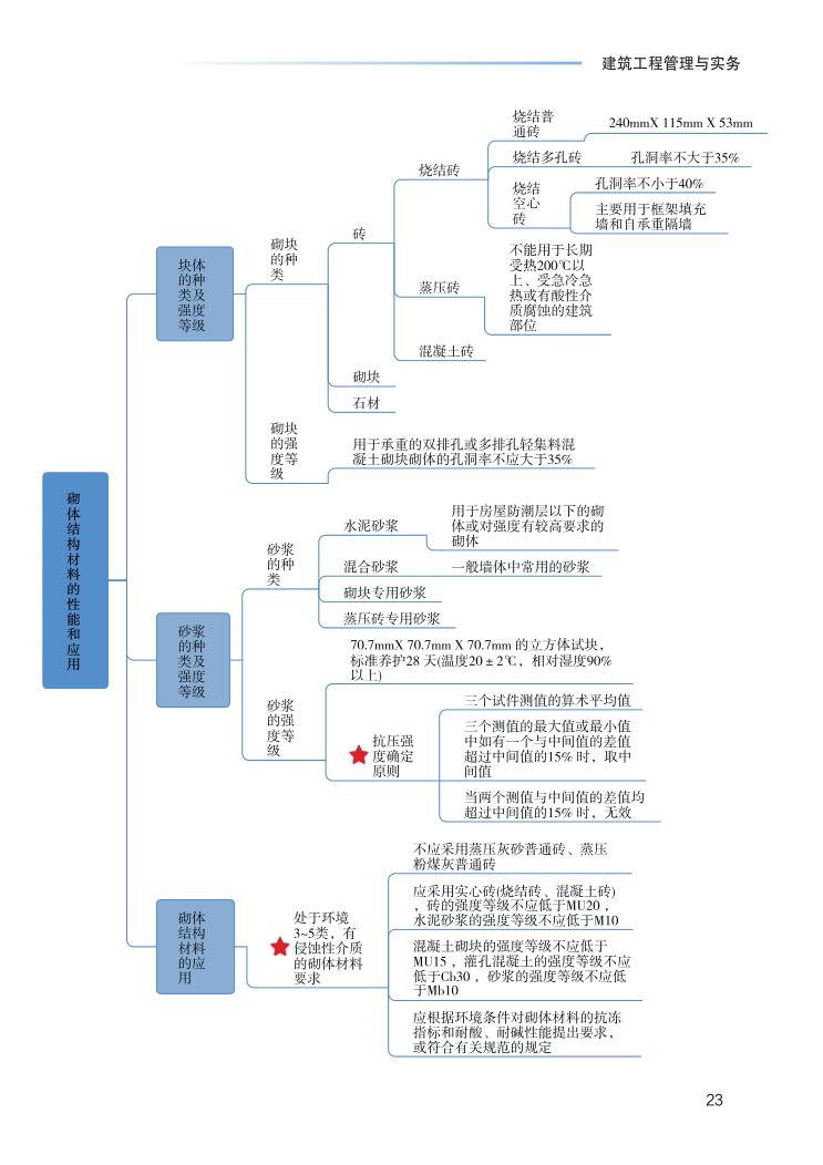 2023年一级建造师《建筑工程》思维导图.pdf-图片23