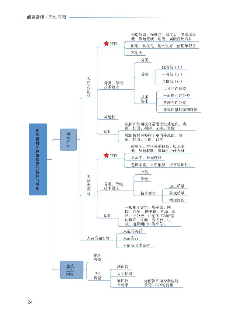 2023年一级建造师《建筑工程》思维导图.pdf-图片24