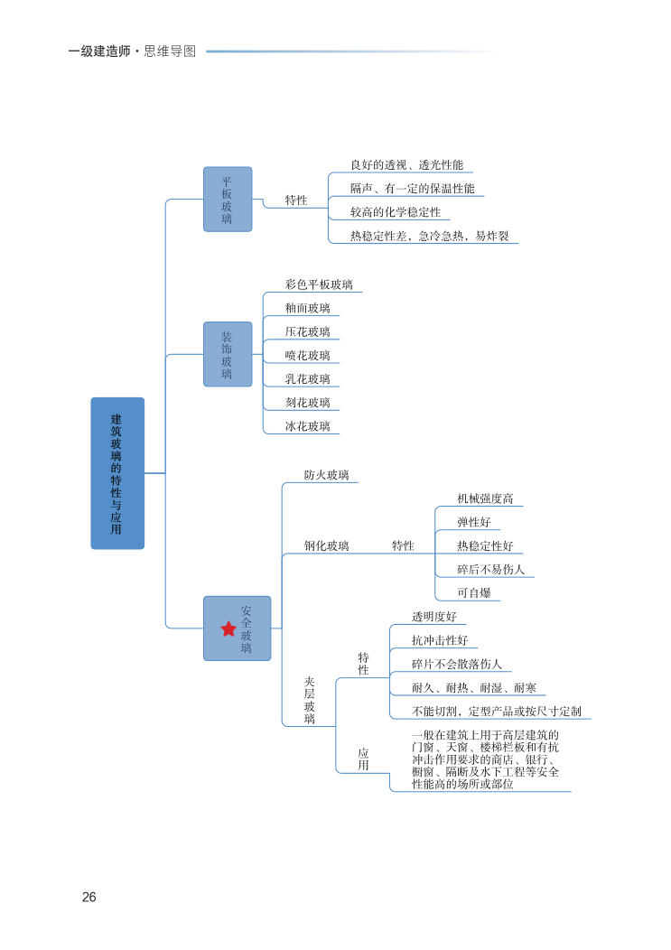 2023年一级建造师《建筑工程》思维导图.pdf-图片26