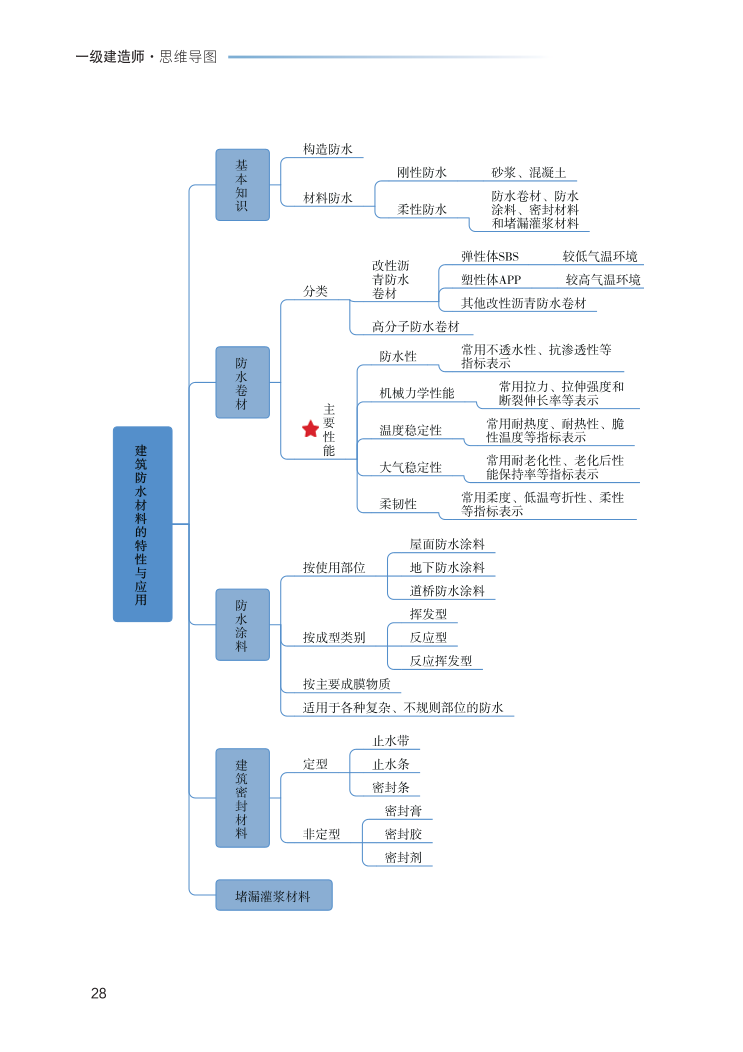 2023年一级建造师《建筑工程》思维导图.pdf-图片28