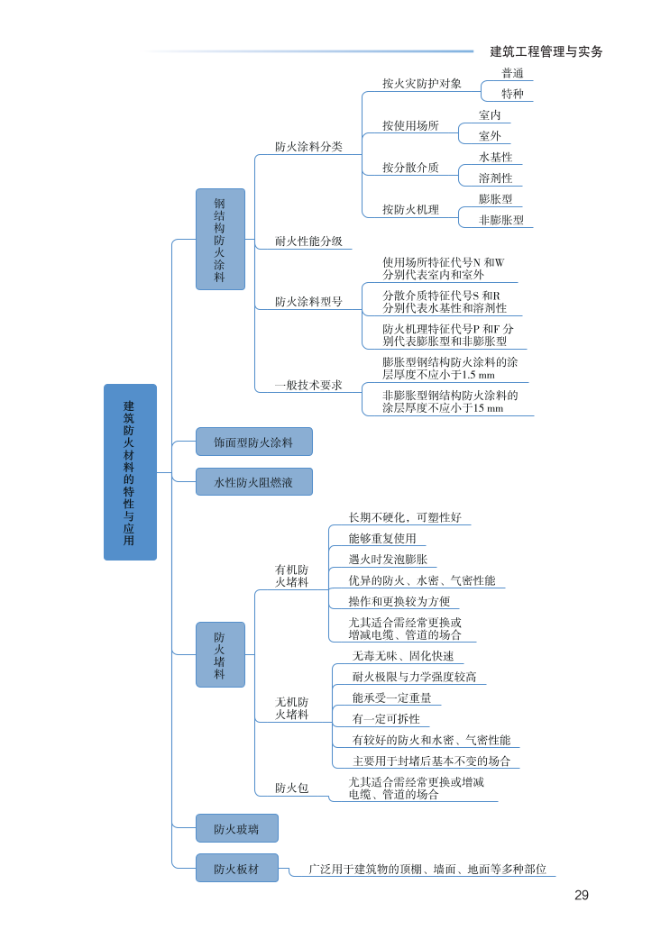 2023年一级建造师《建筑工程》思维导图.pdf-图片29