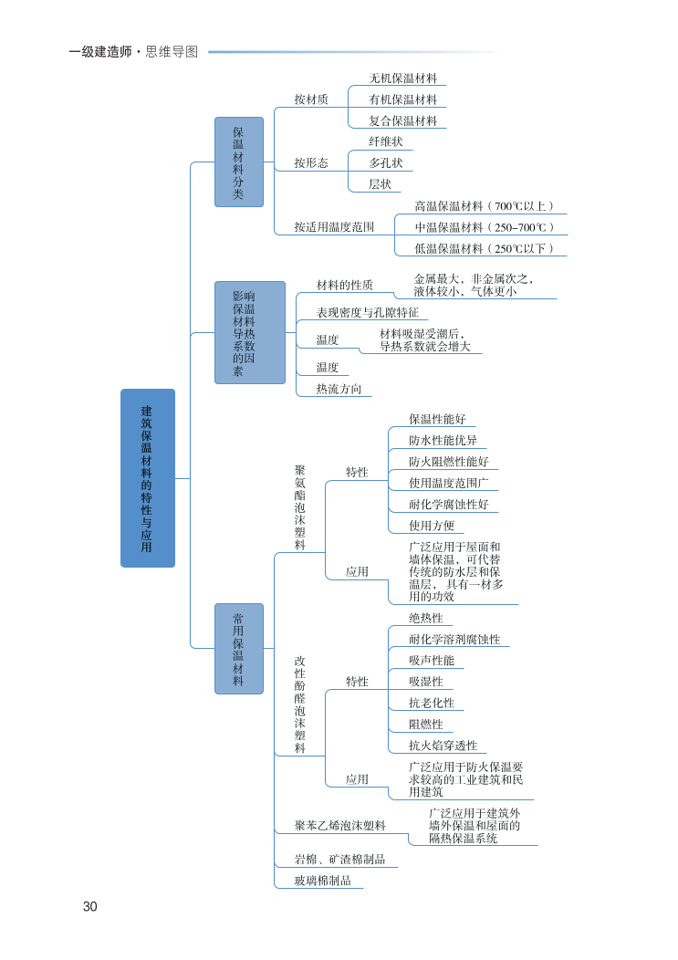 2023年一级建造师《建筑工程》思维导图.pdf-图片30