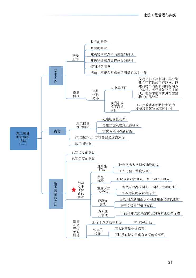 2023年一级建造师《建筑工程》思维导图.pdf-图片31