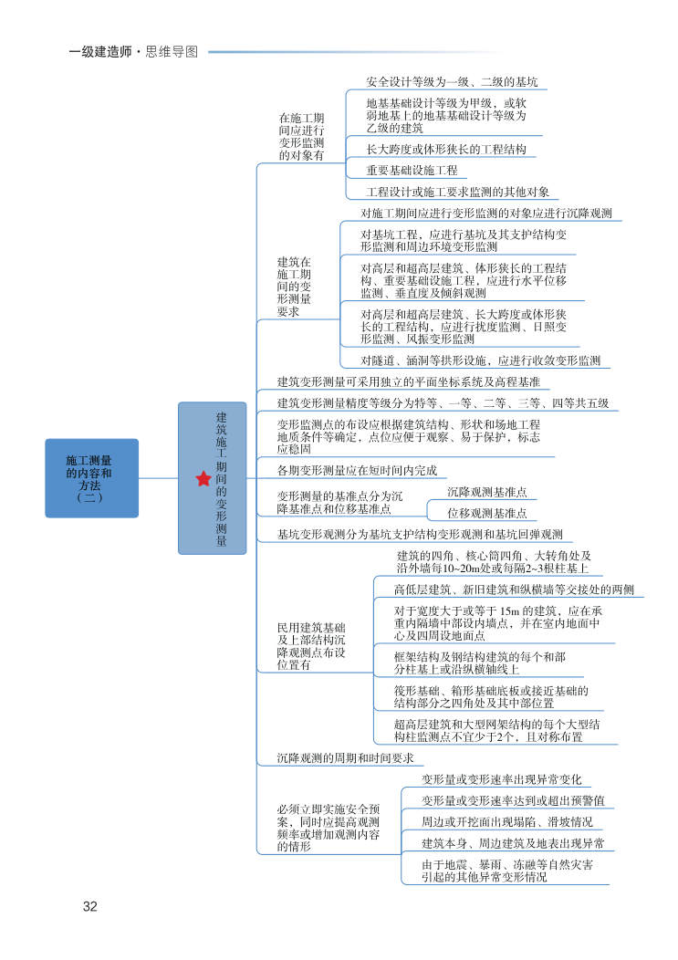 2023年一级建造师《建筑工程》思维导图.pdf-图片32