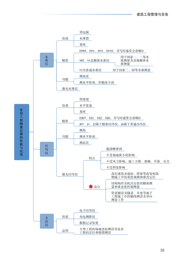 2023年一级建造师《建筑工程》思维导图.pdf-图片33
