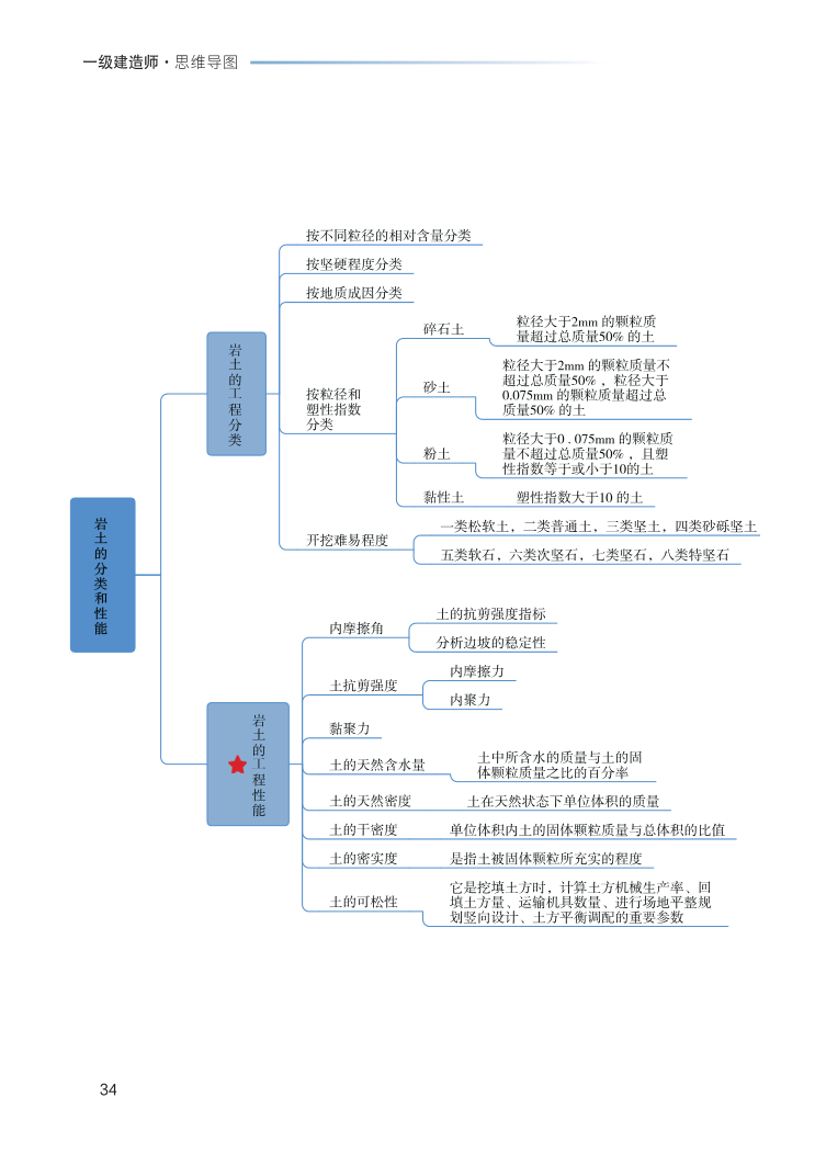 2023年一级建造师《建筑工程》思维导图.pdf-图片34
