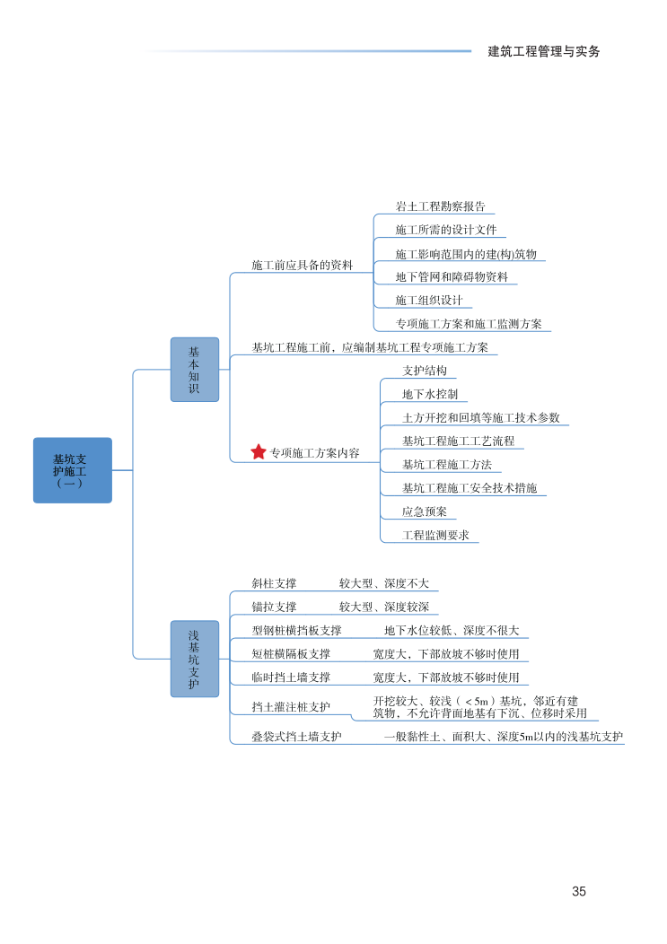 2023年一级建造师《建筑工程》思维导图.pdf-图片35