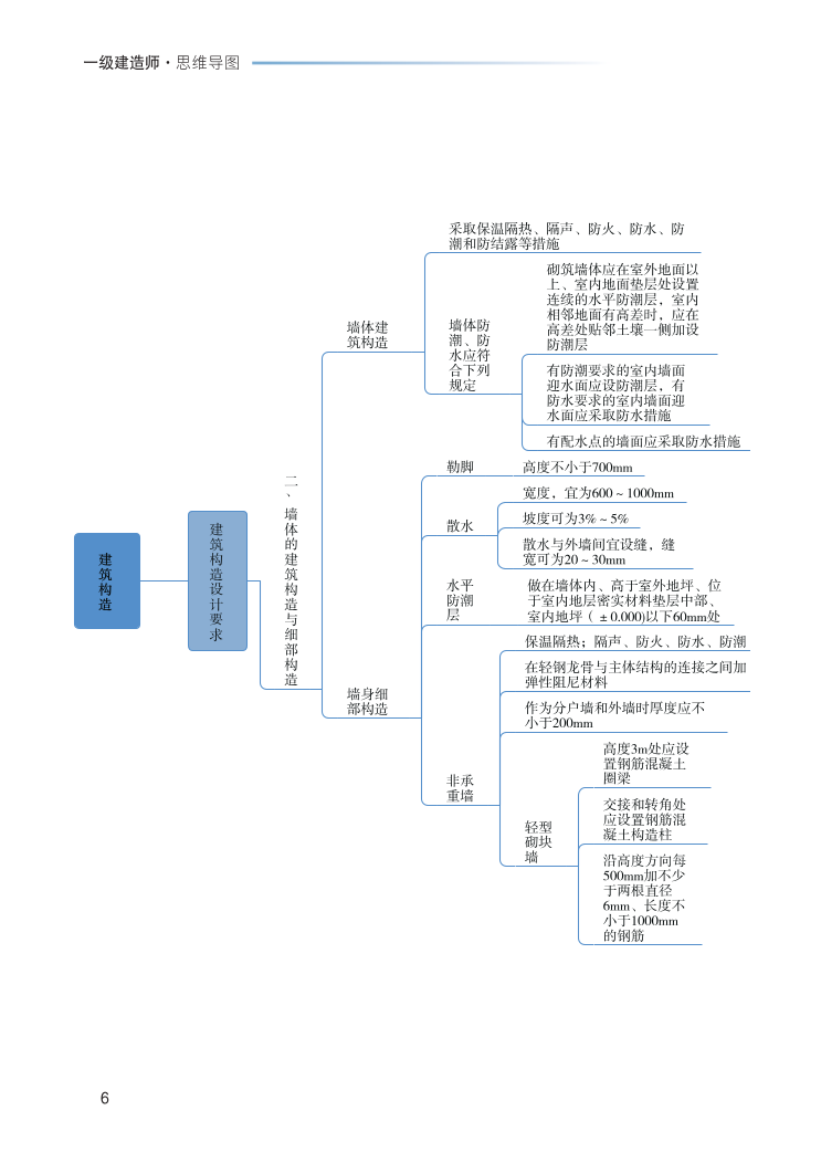 2023年一级建造师《建筑工程》思维导图.pdf-图片6