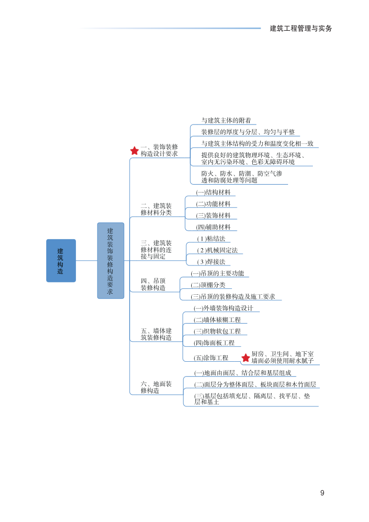 2023年一级建造师《建筑工程》思维导图.pdf-图片9