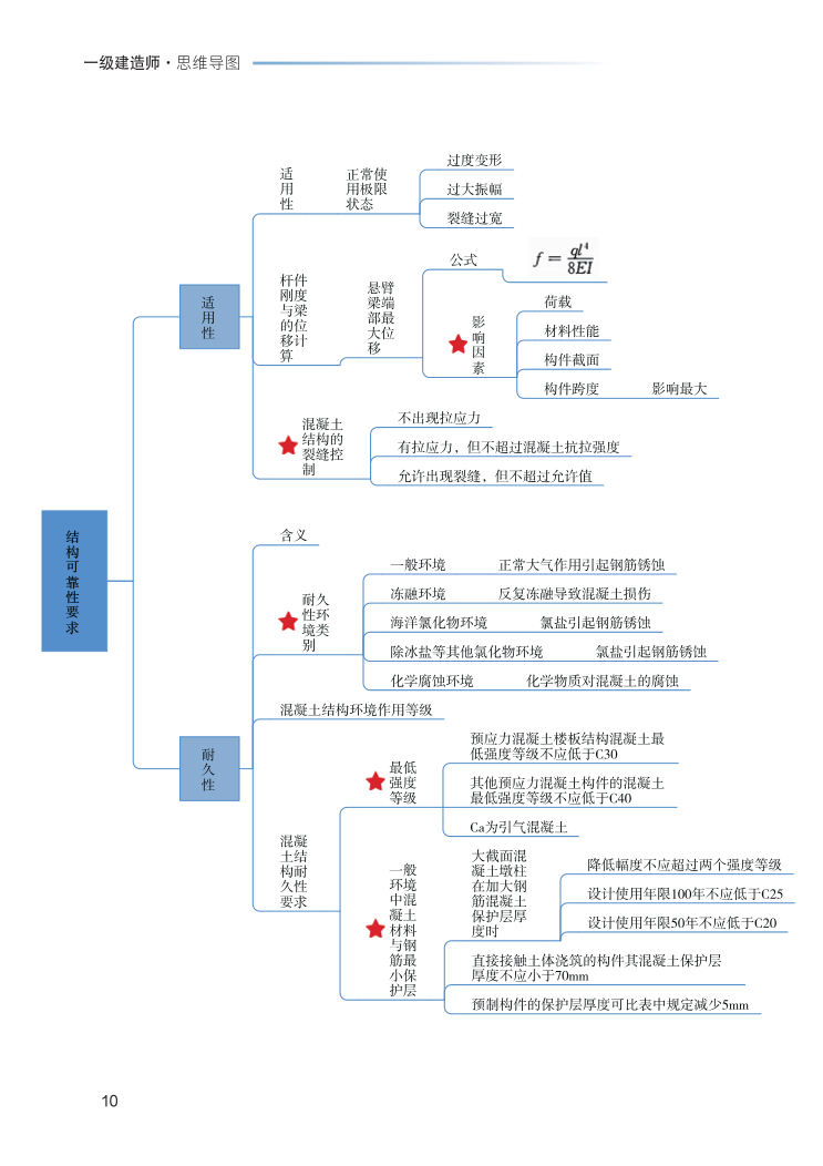 2023年一级建造师《建筑工程》思维导图.pdf-图片10
