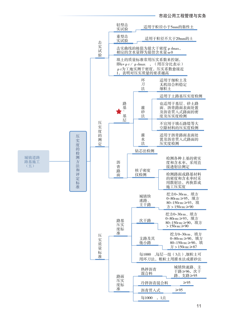 2023年一级建造师《市政工程》思维导图.pdf-图片11