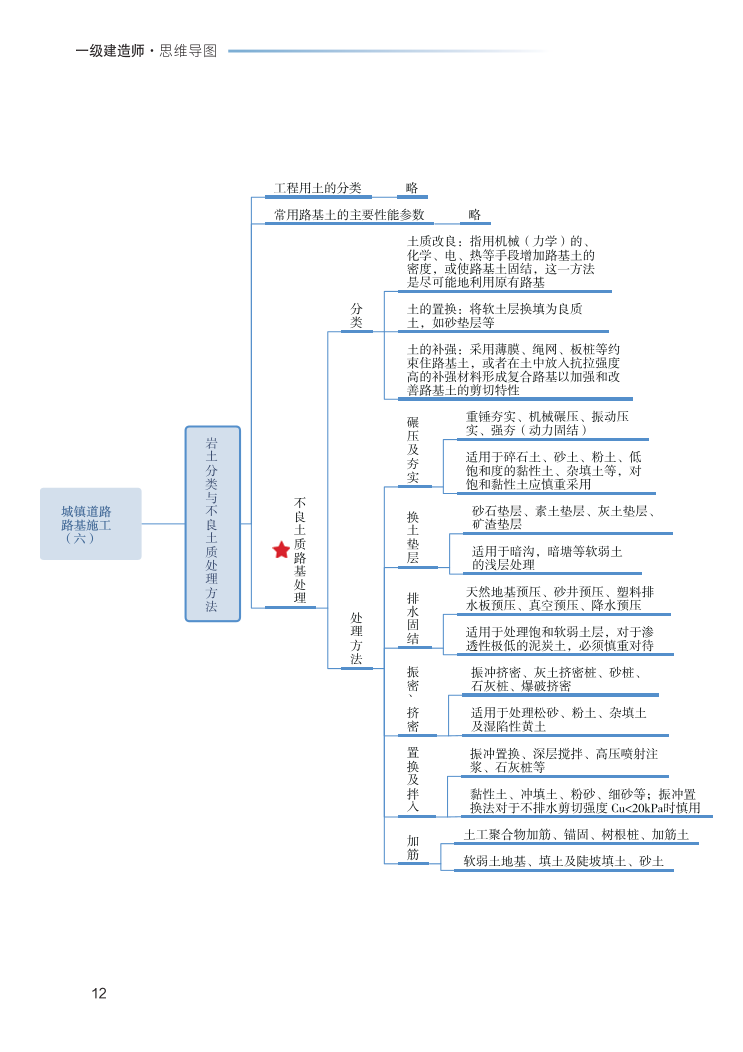 2023年一级建造师《市政工程》思维导图.pdf-图片12