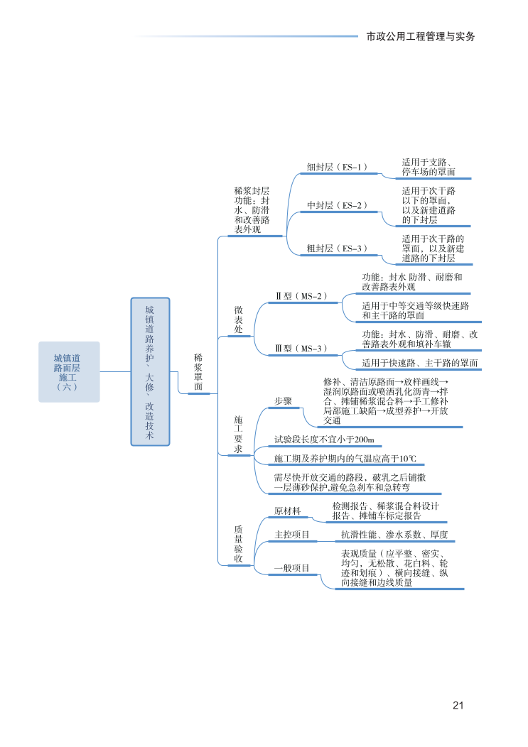 2023年一级建造师《市政工程》思维导图.pdf-图片21
