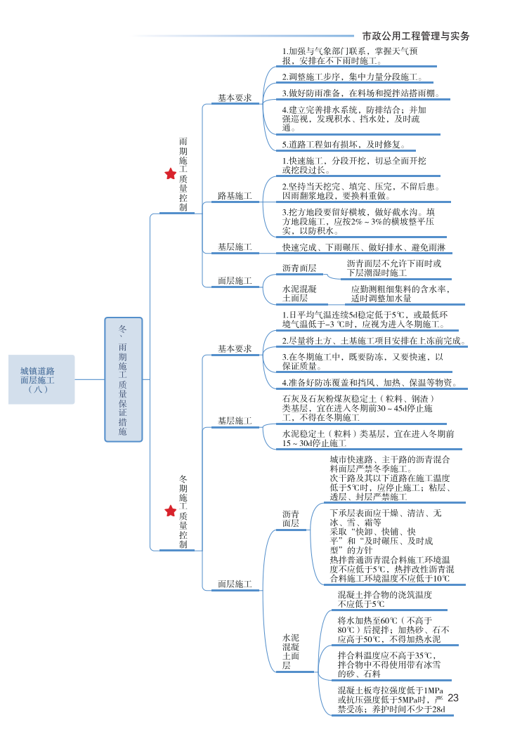 2023年一级建造师《市政工程》思维导图.pdf-图片23