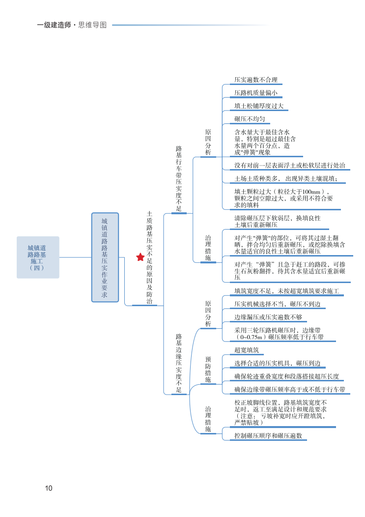 2023年一级建造师《市政工程》思维导图.pdf-图片10