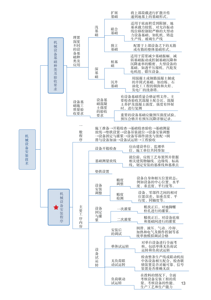 2023年一级建造师《机电工程》思维导图.pdf-图片13