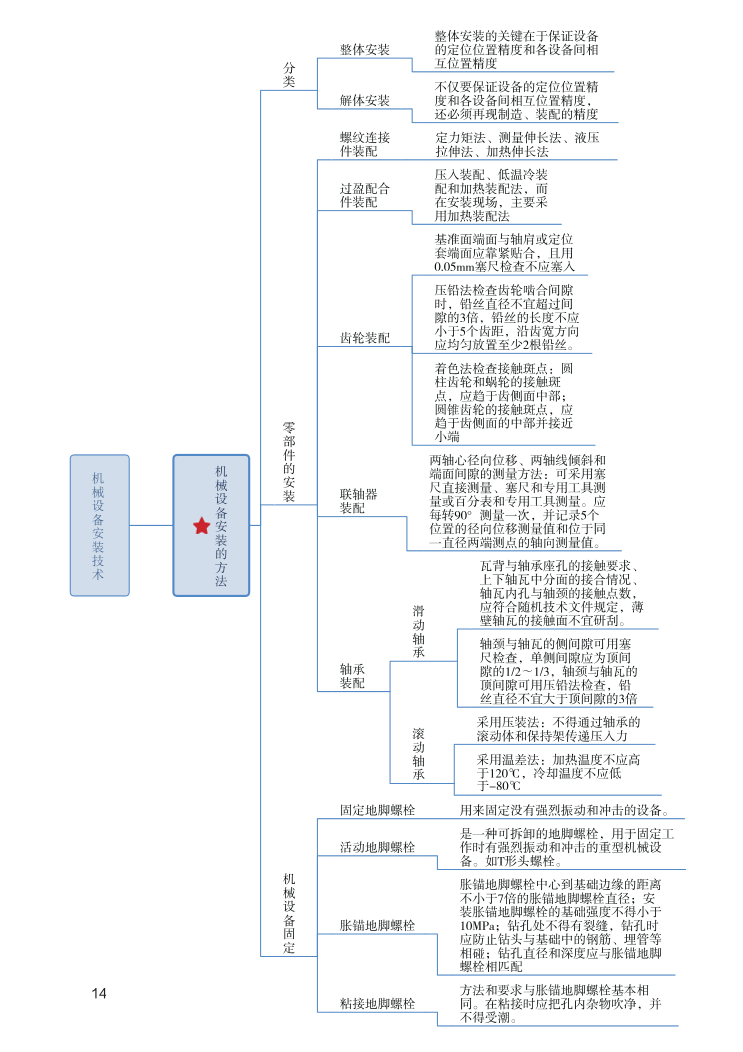 2023年一级建造师《机电工程》思维导图.pdf-图片14