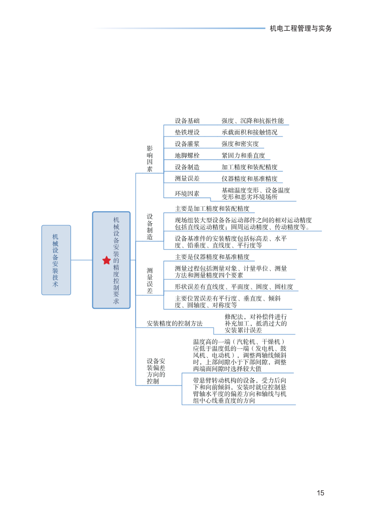 2023年一级建造师《机电工程》思维导图.pdf-图片15