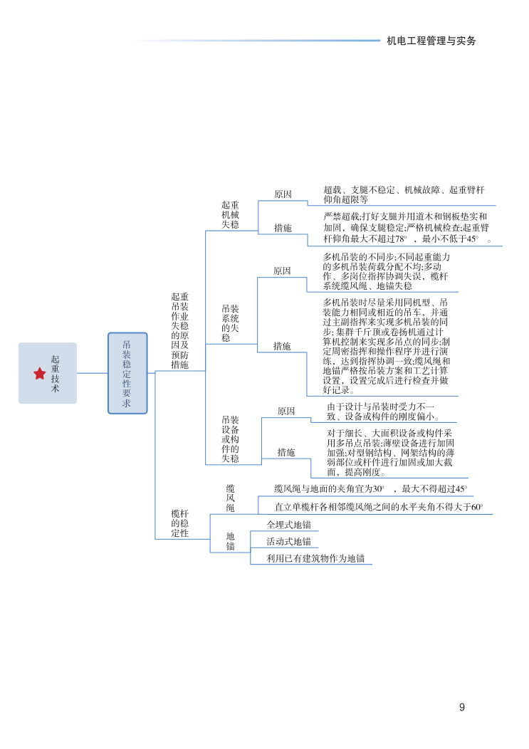 2023年一级建造师《机电工程》思维导图.pdf-图片9